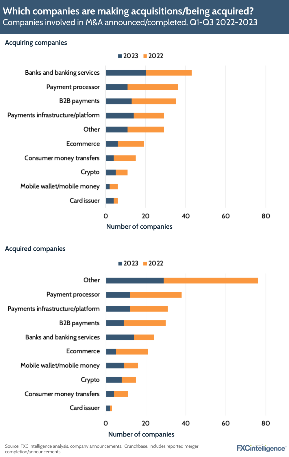 Which companies are making acquisitions/being acquired?
Companies involved in M&A announced/completed, Q1-Q3 2022-2023