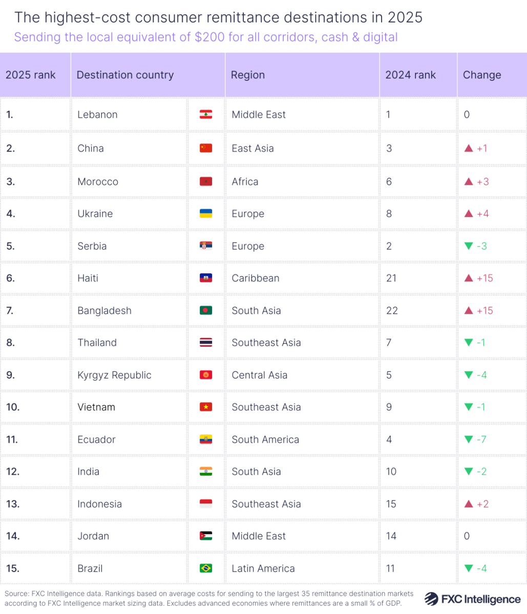 A table graphic showing the 15 highest-cost consumer remittance destinations in 2025, based on sending the local equivalent of $200 for all corridors, cash and digital, with columns for 2025 rank, destination country, region, 2024 rank and change from 2024 to 2025