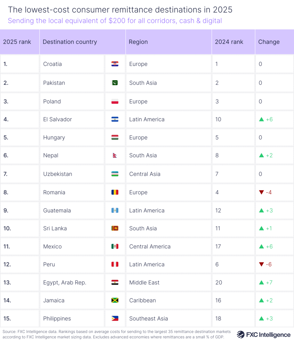 A table graphic showing the 15 lowest-cost consumer remittance destinations in 2025, based on sending the local equivalent of $200 for all corridors, cash and digital, with columns for 2025 rank, destination country, region, 2024 rank and change from 2024 to 2025