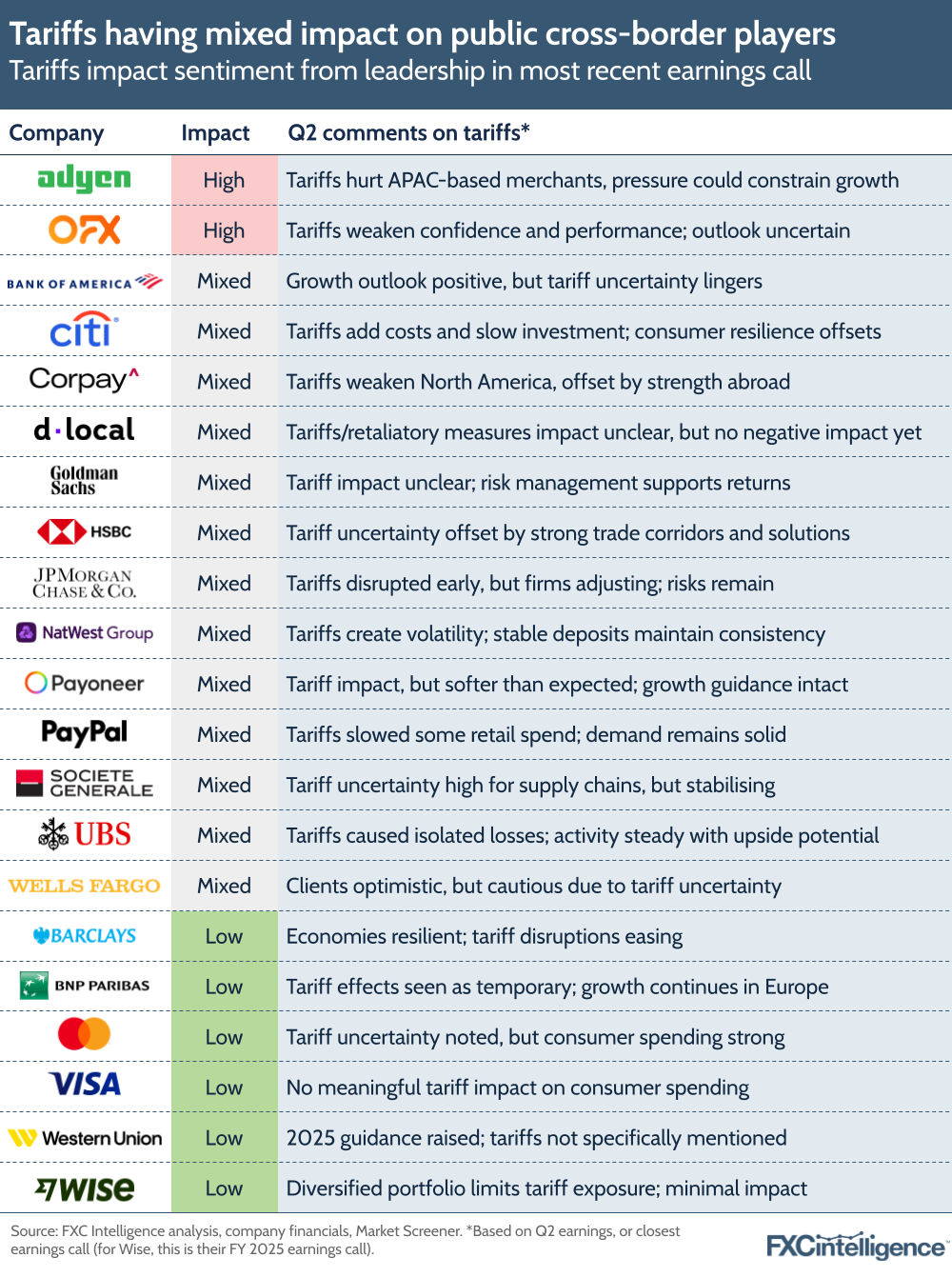 A graphic showing the sentiment around the impact of US tariffs from leadership of public cross-border payments companies in their most recent earnings calls (Q2 2025, of financial FY 2025 for Wise)