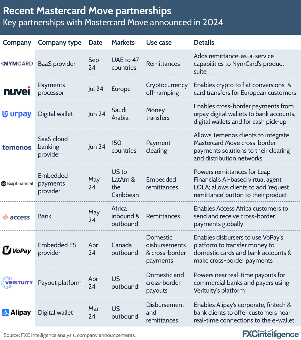 A graphic showing key partnerships with Mastercard Move announced in 2024, showing company, company type, date of partnership, markets covered, use case and details of the partnership