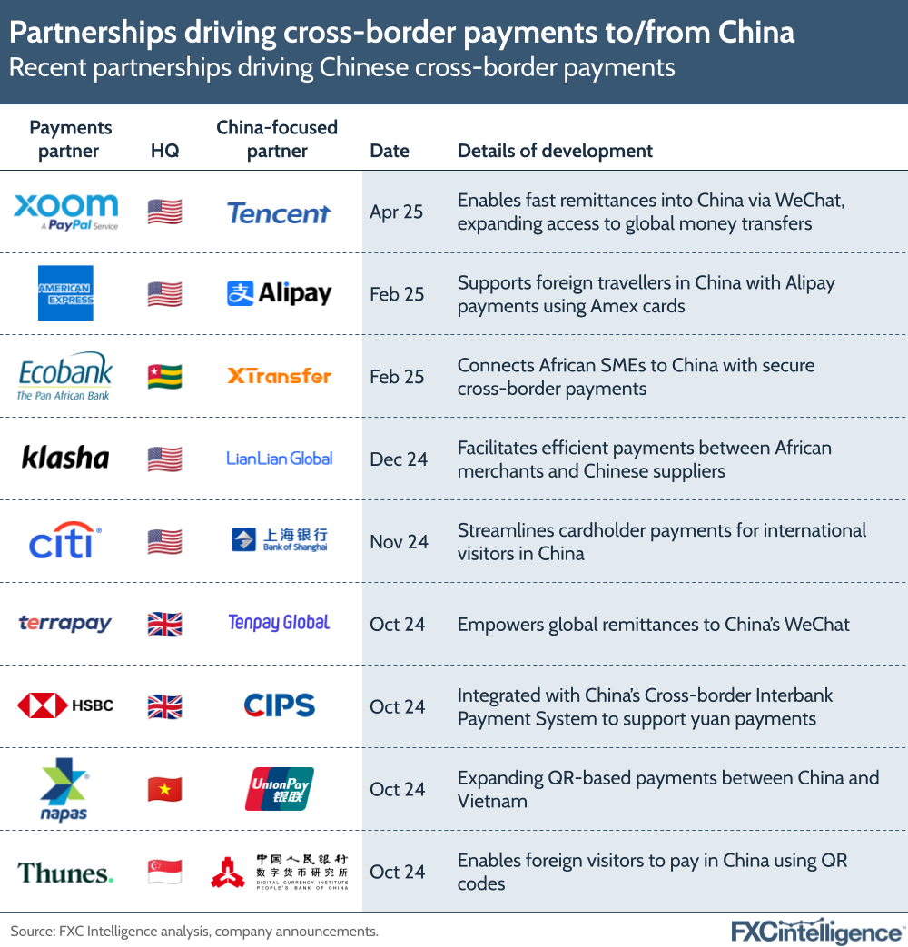 A graphic showing recent partnerships driving Chinese cross-border payments