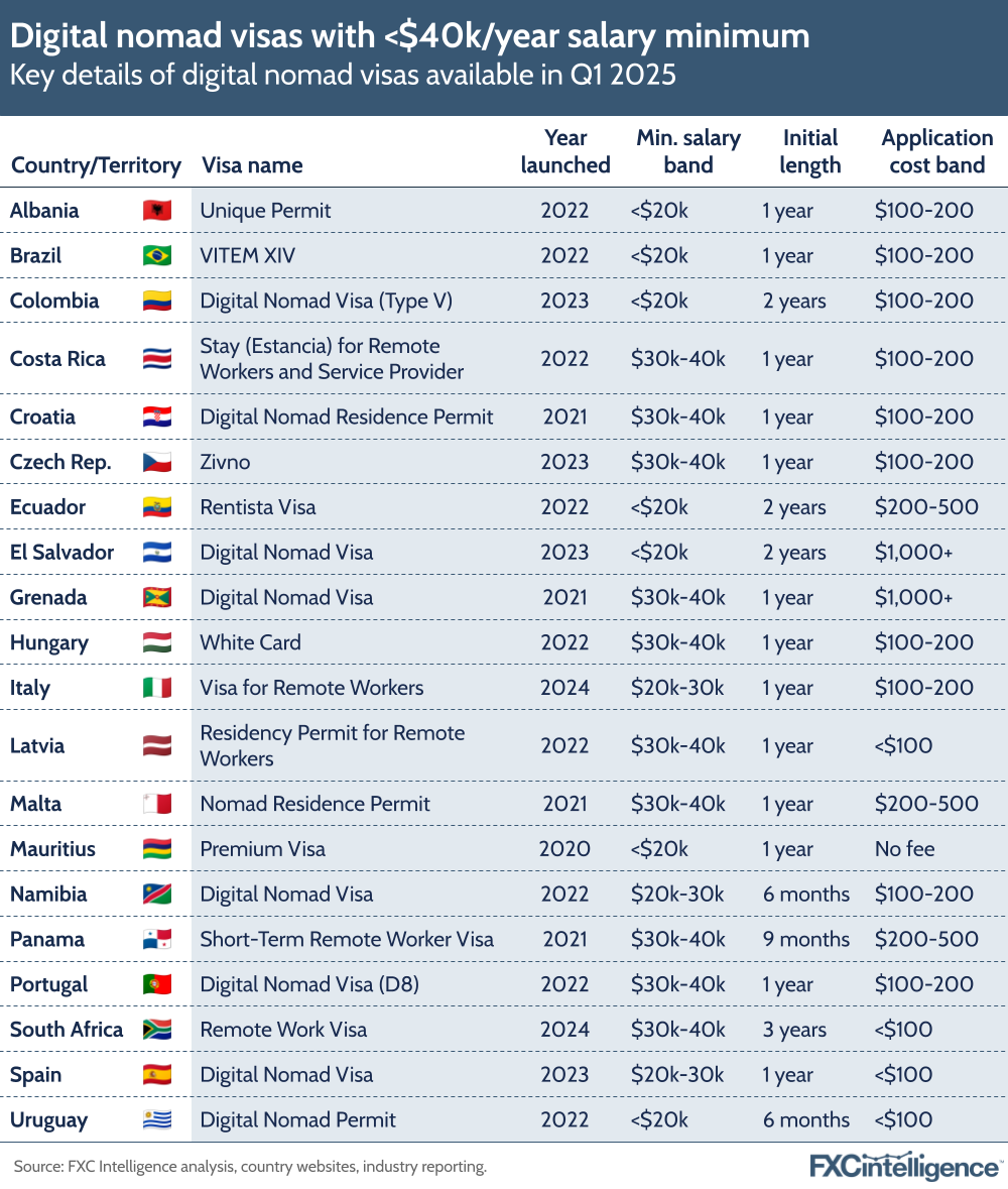 A graphic showing the key details of digital nomad visas with a minimum salary of $40,000 or less available in Q1 2025