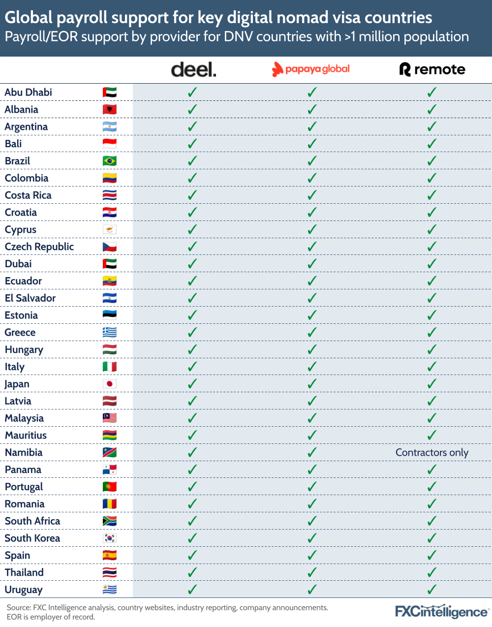 A graphic showing payroll/ employer of record support by provider for digital nomad visa countries with populations larger than one million