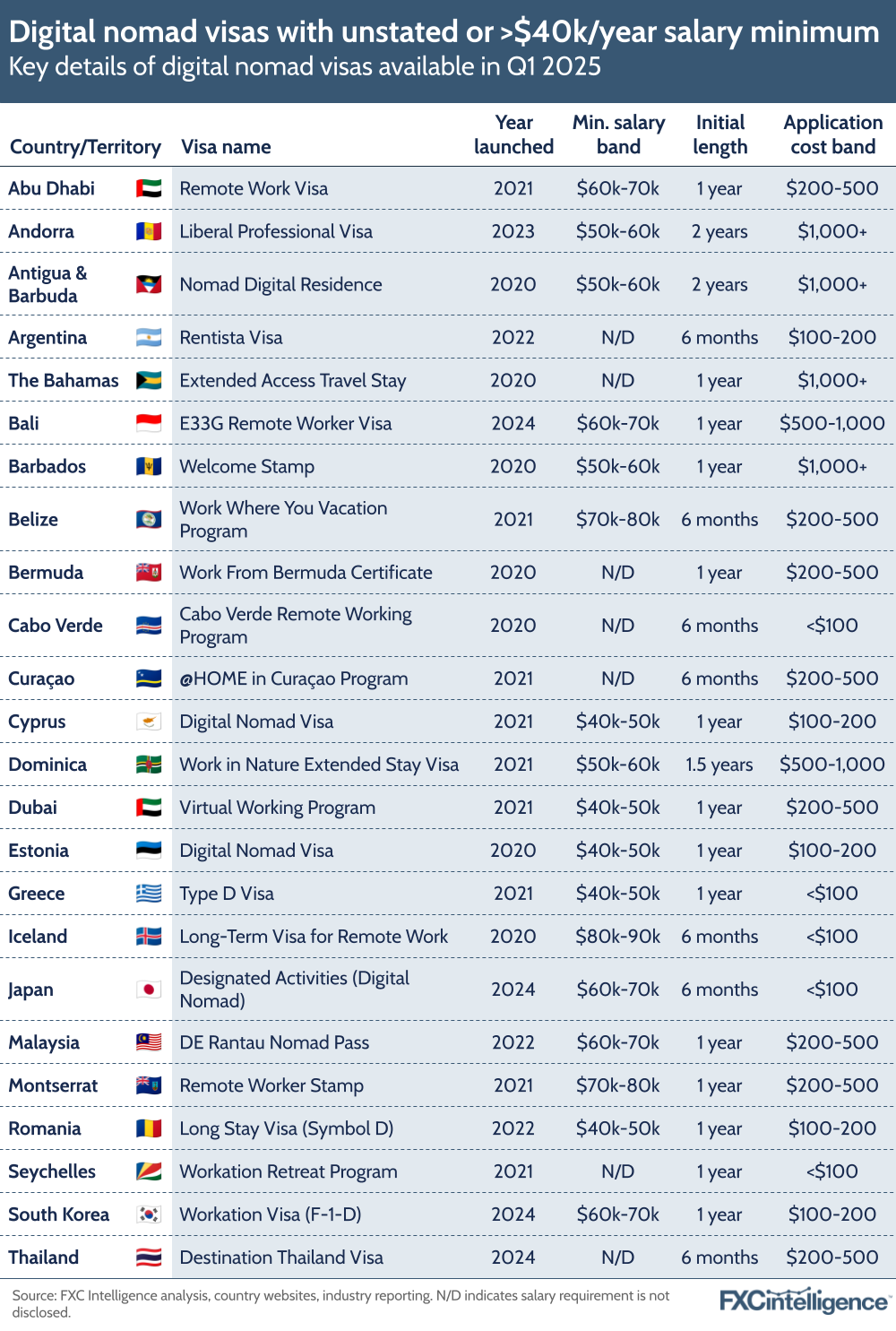 A graphic showing the key details of digital nomad visas with an unstated or greater than $40,000 minimum salary available in Q1 2025