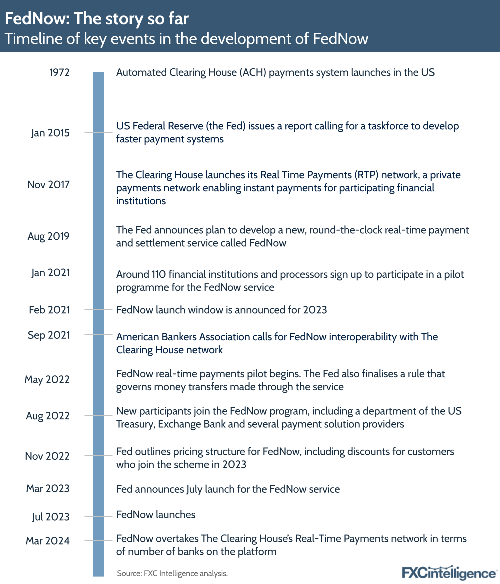 FedNow: The story so far
Timeline of key events in the development of FedNow