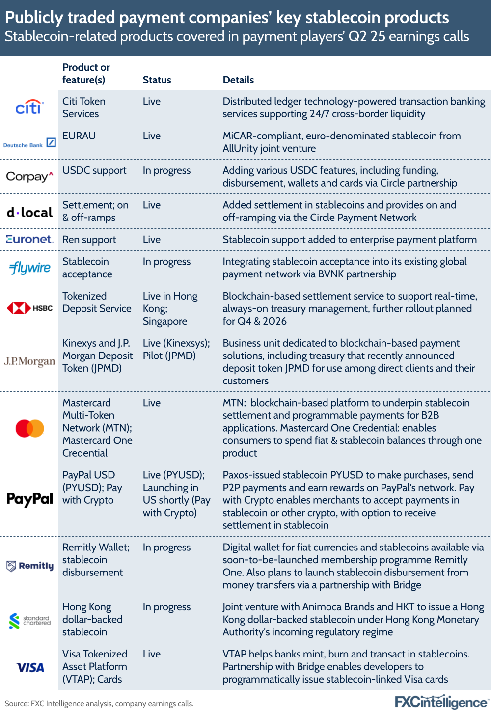 A graphic showing the stable-coin related products covered in assessed payment players' Q2 25 earnings calls