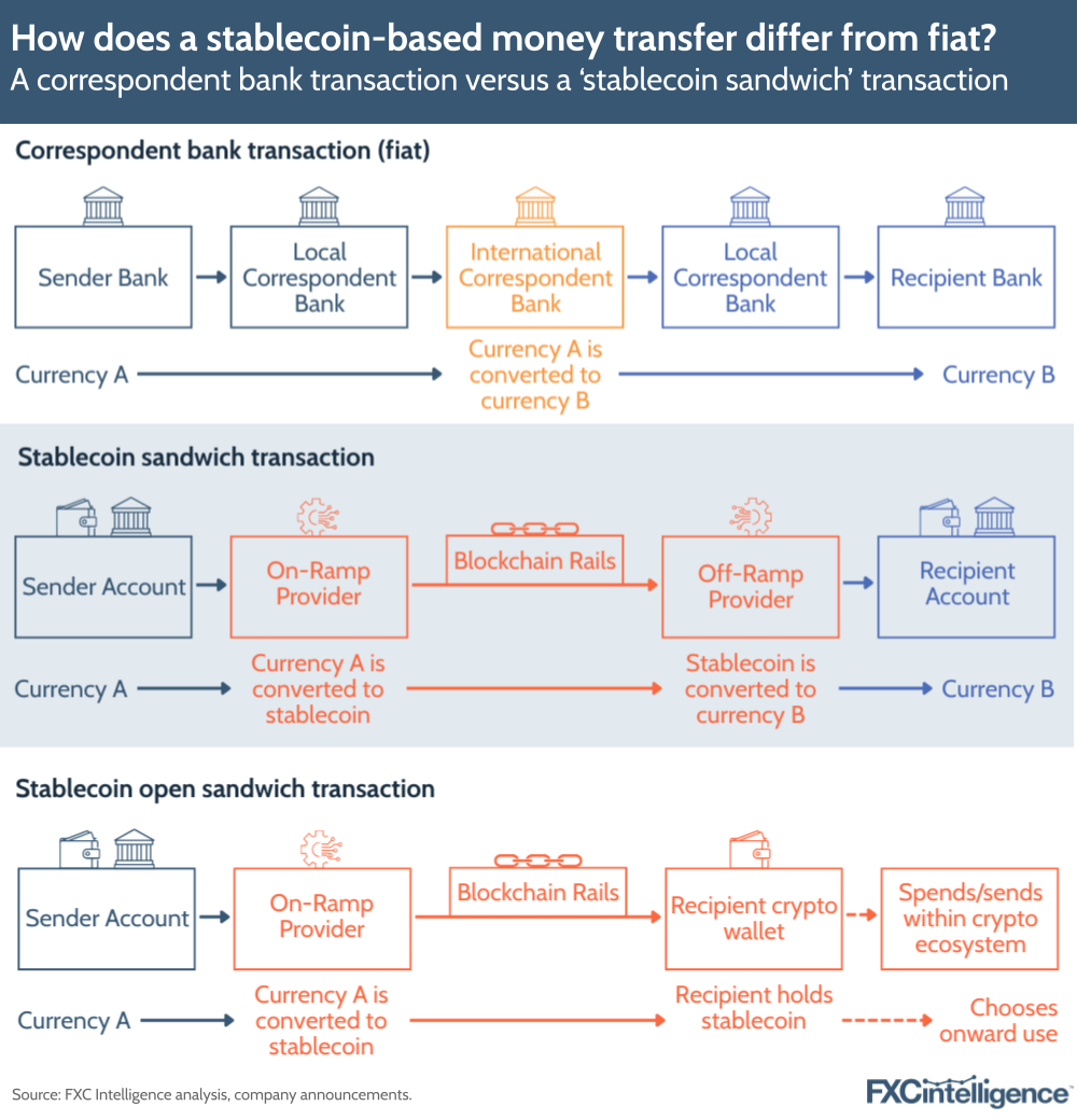 A graphic showing how a correspondent bank transaction works versus a 'stablecoin sandwich' transaction and 'stablecoin open sandwich' transaction