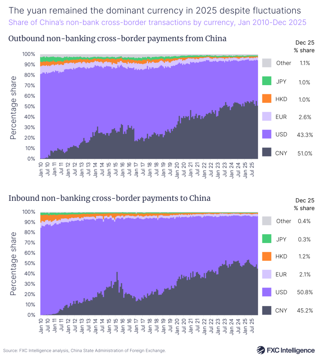 An area chart showing the share of China's outbound and inbound non-bank cross-border transactions by currency (yuan, US dollar, euro, Hong Kong dollar, yen and Other) January 2010-December 2025, with the percentage share for each currency in December 2025 listed alongside