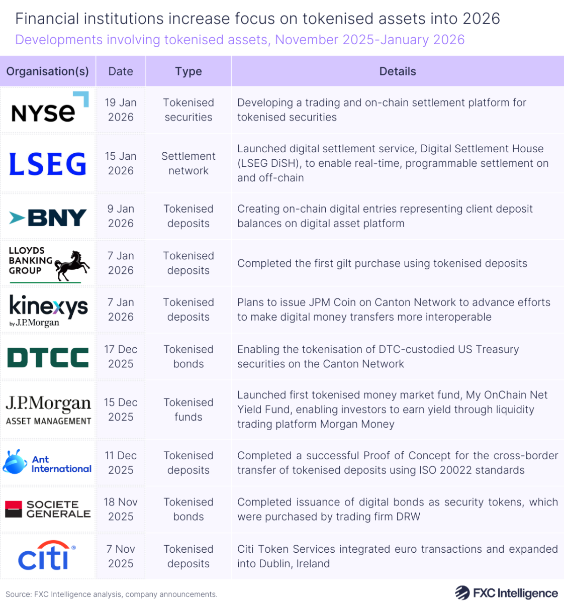 A table graphic showing developments involving tokenised assets, November 2025-January 2026, with columns for organisation logos, the date of the development's announcement, the type of tokenised solution and the details of the development