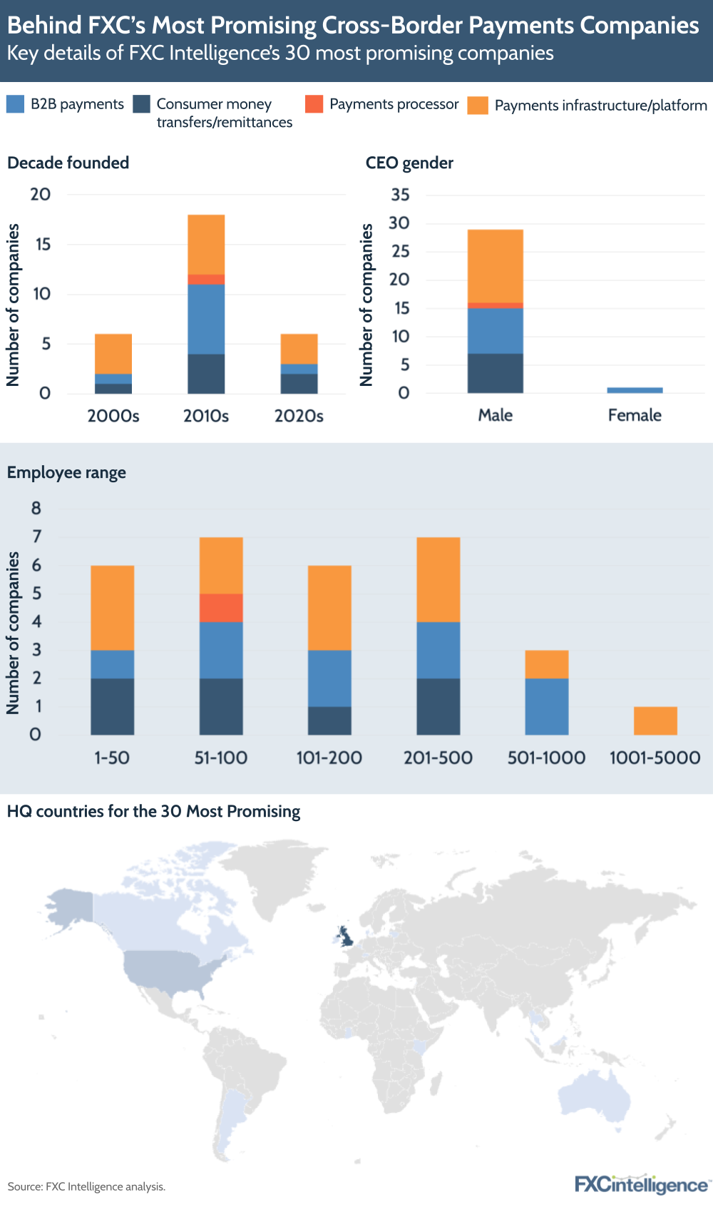 Behind FXC's Most Promising Cross-Border Payments Companies
Key details of FXC Intelligence's 30 most promising companies