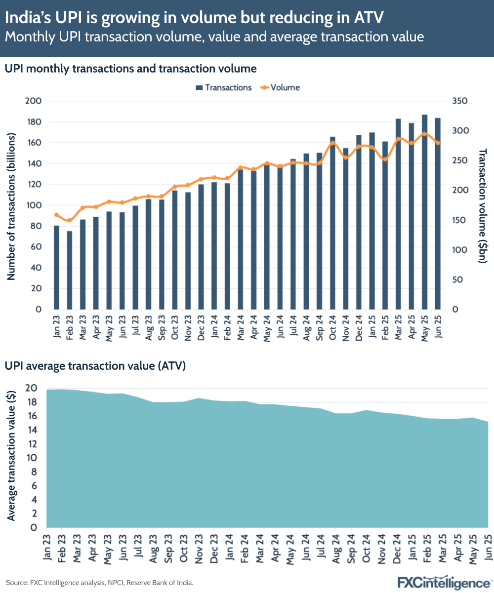 A graphic showing monthly UPI transaction volume, value and average transaction value, January 2023-June 2025
