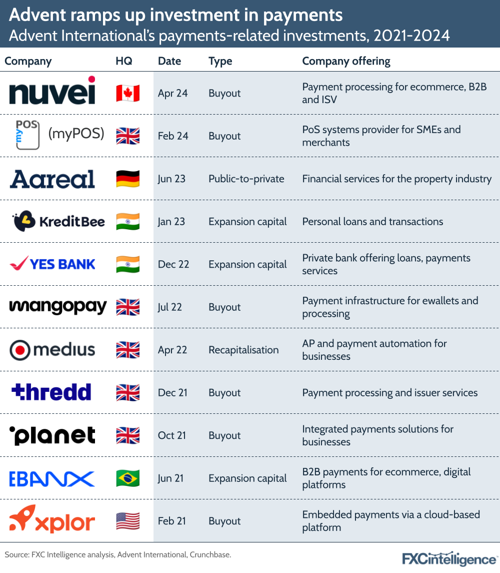 Advent ramps up investment in payments
Advent International's payments-related investments, 2021-2024