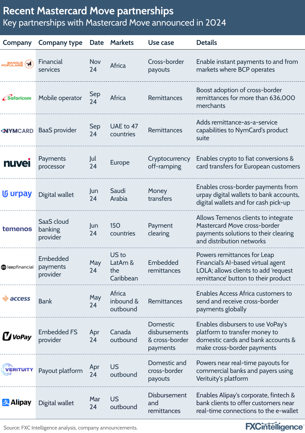 A graphic showing key partnerships with Mastercard Move announced in 2024