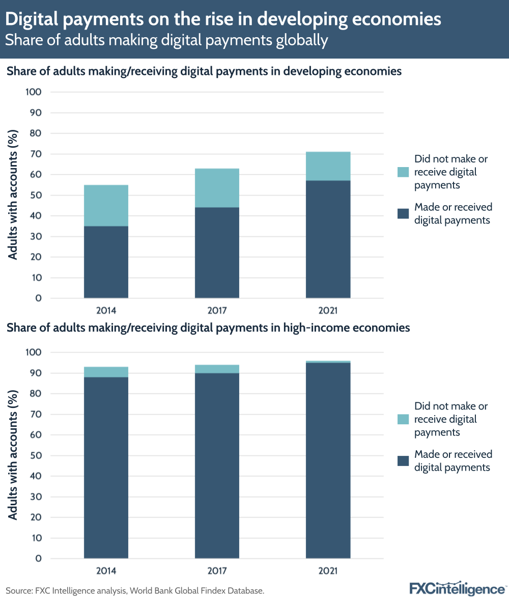 A graphic showing the share of adults making digital payments globally, split by developing economies and high-income economies, 2014, 2017 and 2021