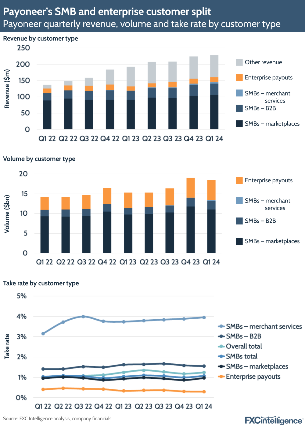Payoneer's SMB and enterprise customer split
Payoneer quarterly revenue, volume and take rate by customer type