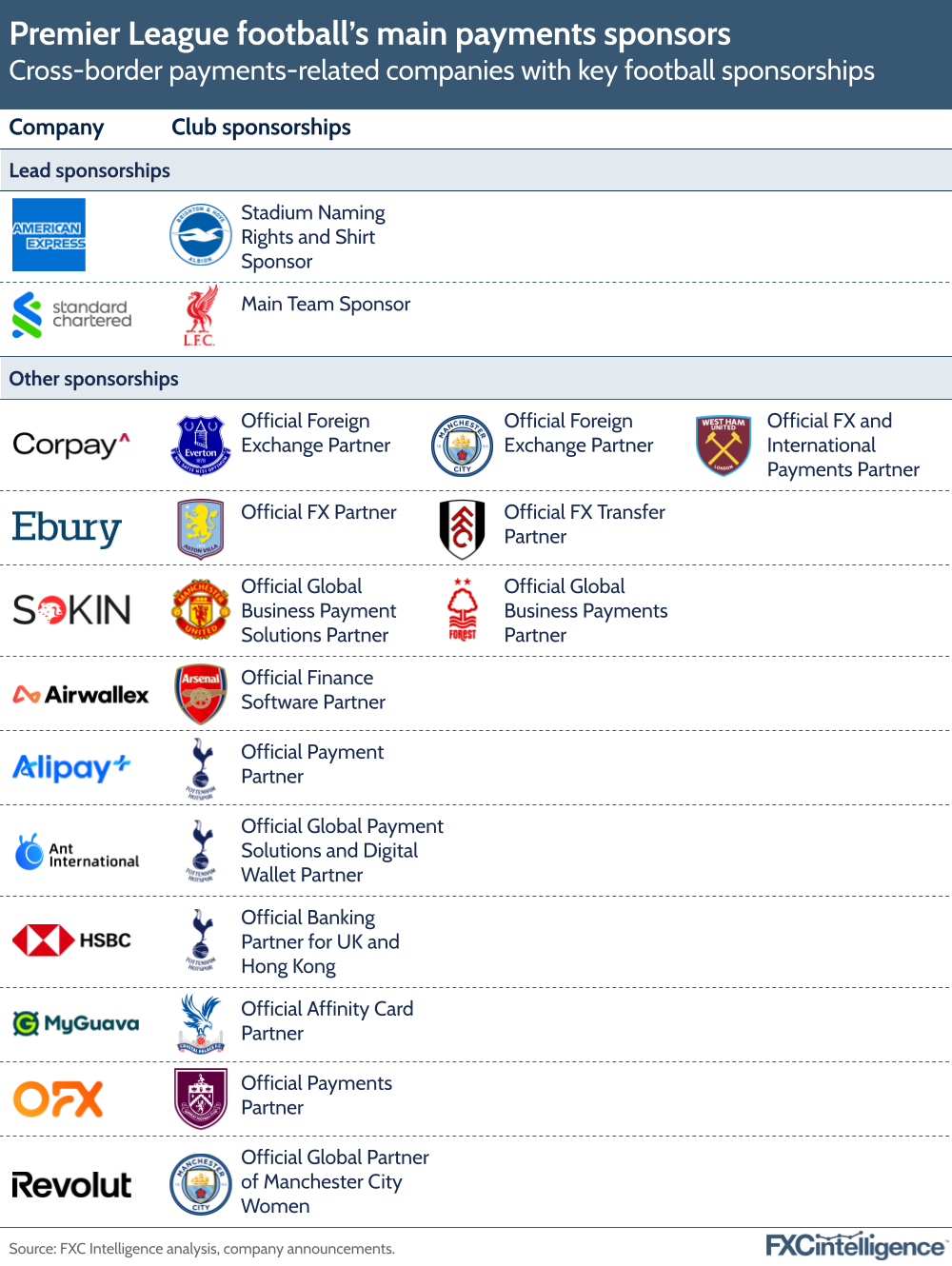 A graphic showing cross-border payments-related companies with key football sponsorships in the Premier League