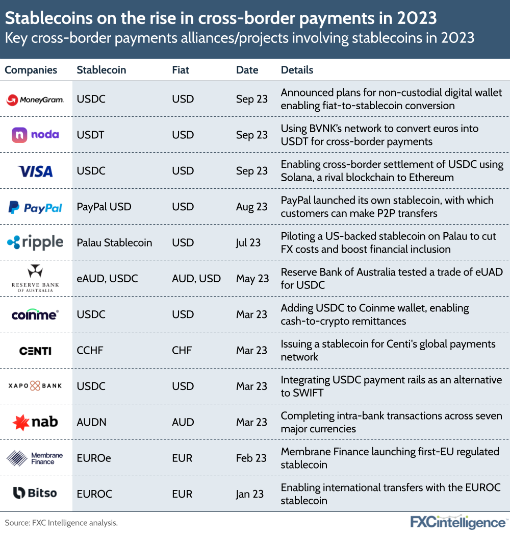 Stablecoins on the rise in cross-border payments in 2023
Key cross-border payments alliances/projects involving stablecoins in 2023