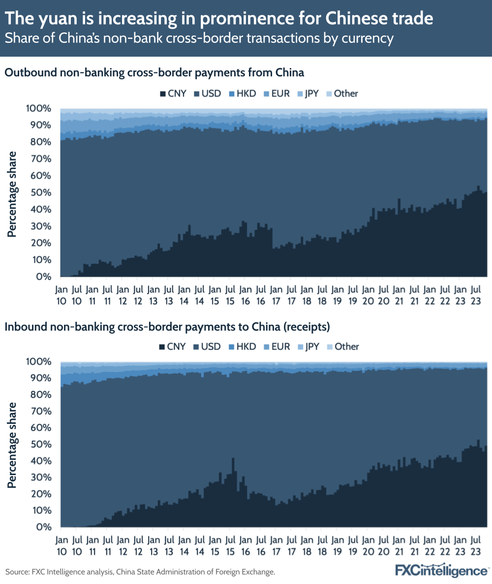 The yuan is increasing in prominence for Chinese trade
Share of China's non-bank cross-border transactions by currency