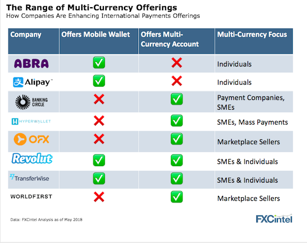 international payments multi currency account offers