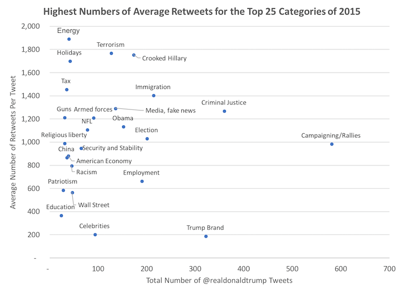 Donald Trump ReTweets 2015 Twitter Chart