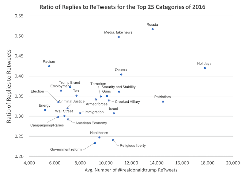 Donald Trump ReTweets Replies Ratio 2016 Twitter Chart
