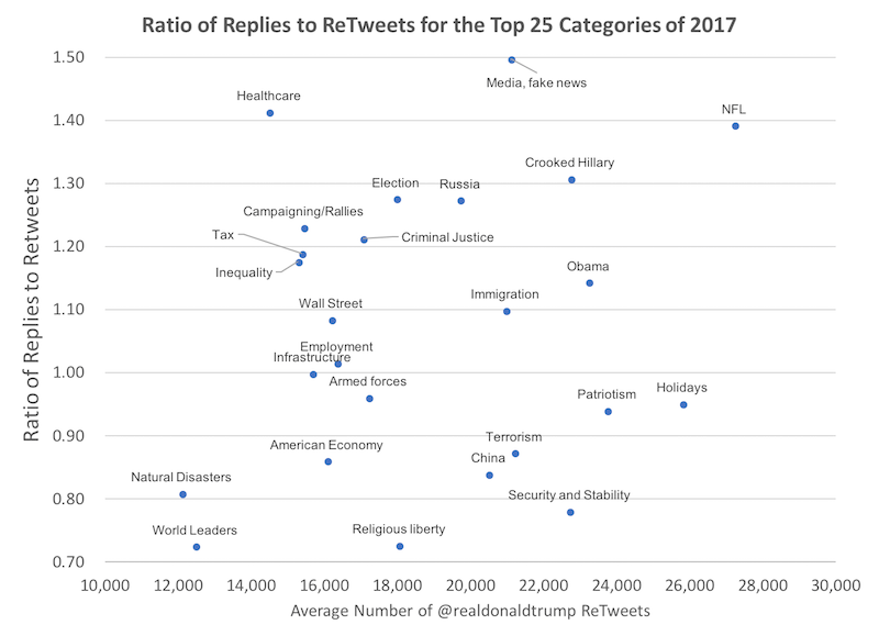 Donald Trump ReTweets Replies Ratio 2017 Twitter Chart