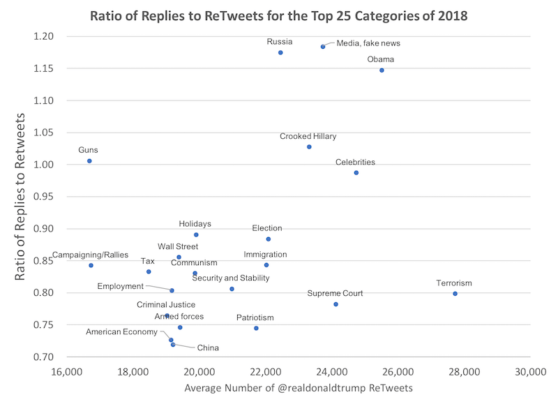 Donald Trump ReTweets Replies Ratio 2018 Twitter Chart