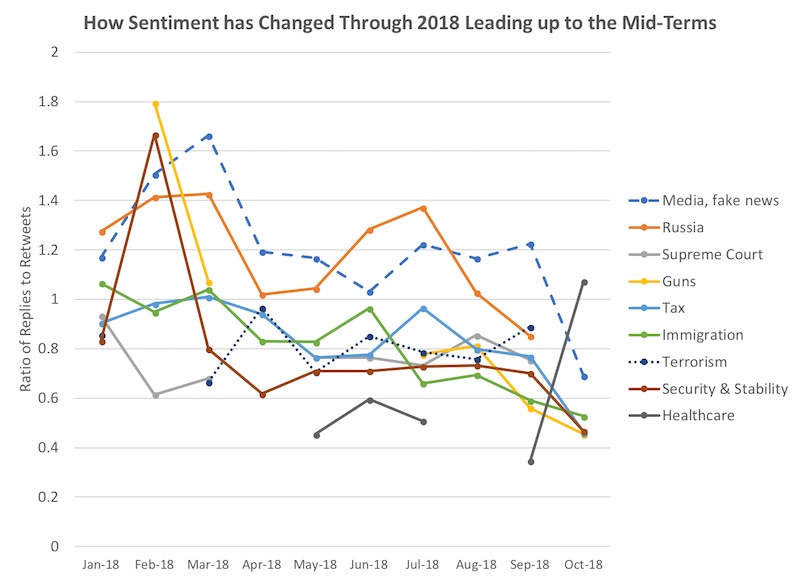 Donald Trump Twitter Sentiment Midterms 2018