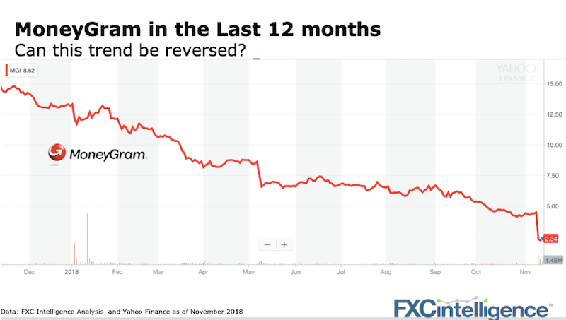 MGI stock decline 2018