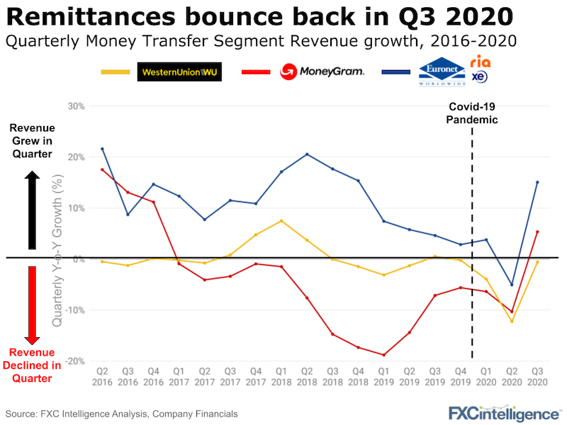 Western Union, MoneyGram and Ria revenue growth Q2 2016 - Q3 2020