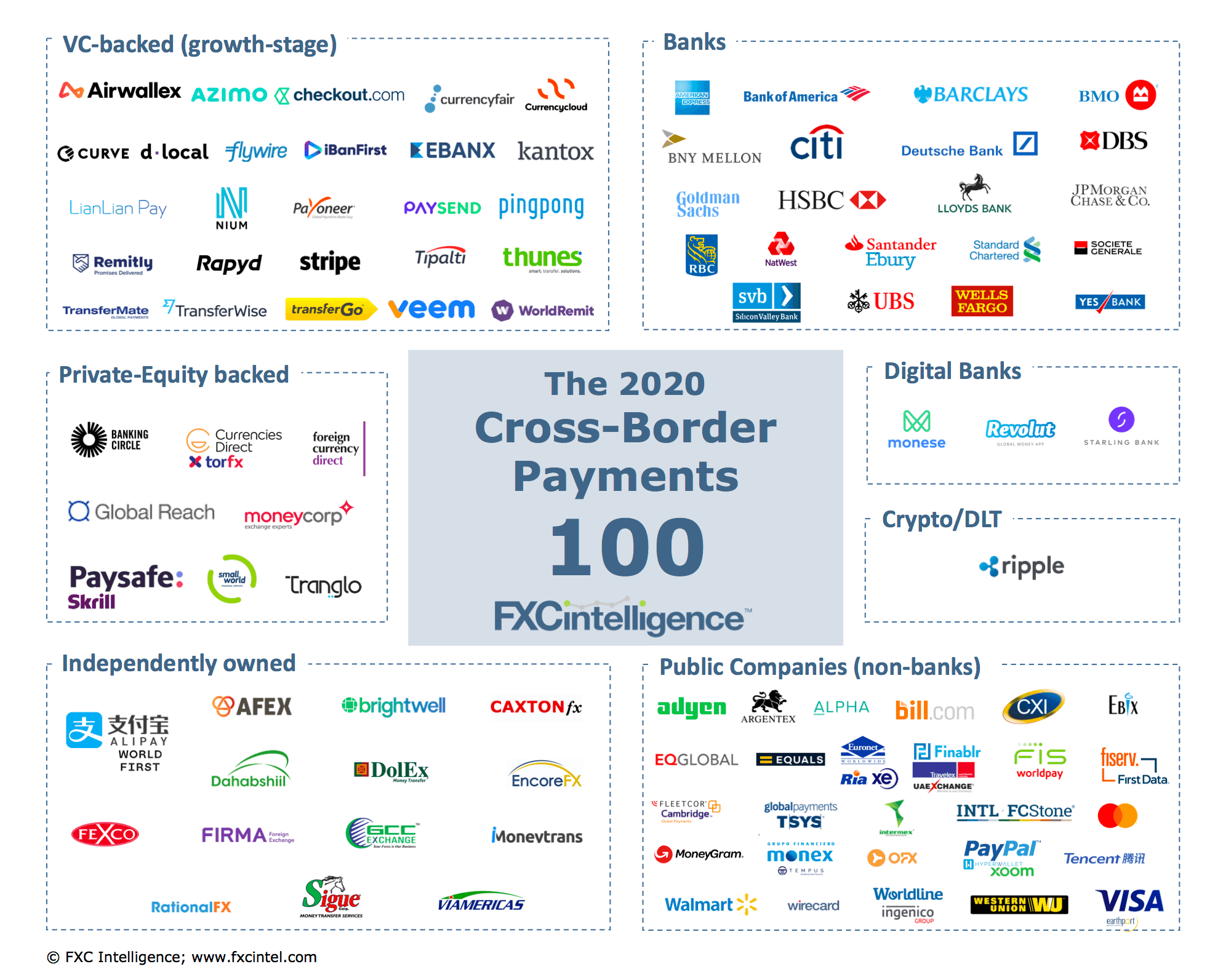 The 2020 Cross-Border Payments 100 market map from FXC Intelligence