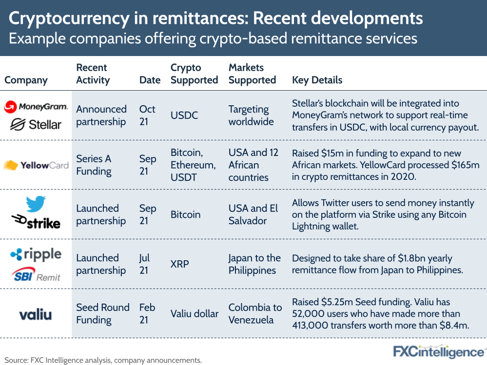 cryptocurrency and remittances: recent developments from MoneyGram, Stellar, YellowCard, Twitter, Strike, Ripple, SBI Remit and Valiu