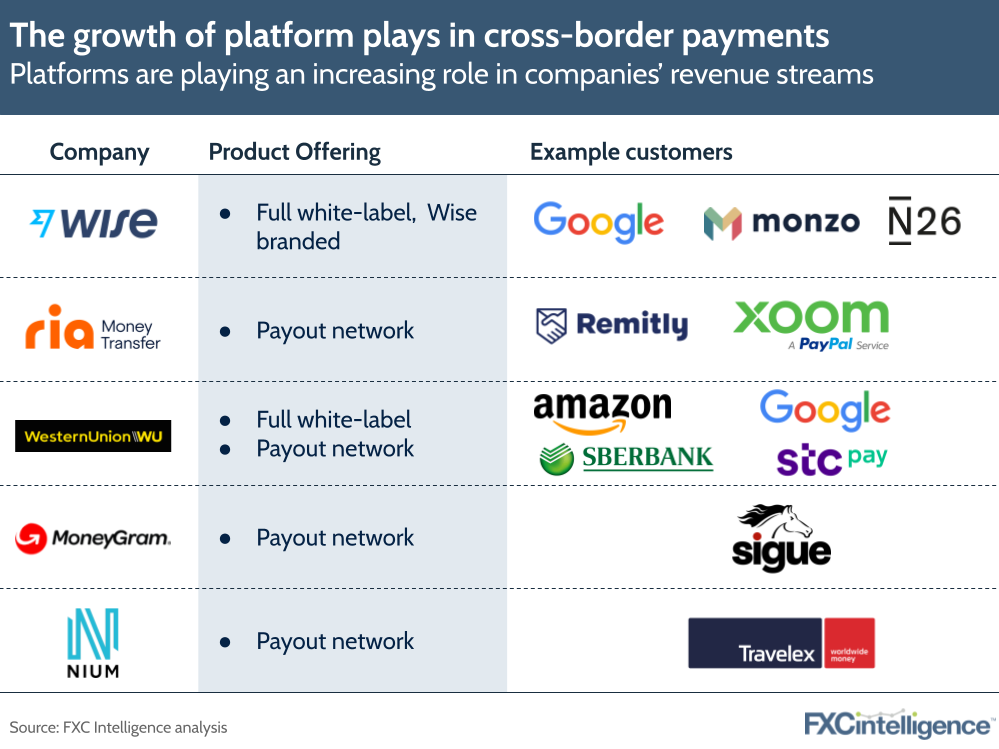 remittances platform plays from Wise, Ria, Western Union, MoneyGram and Nium