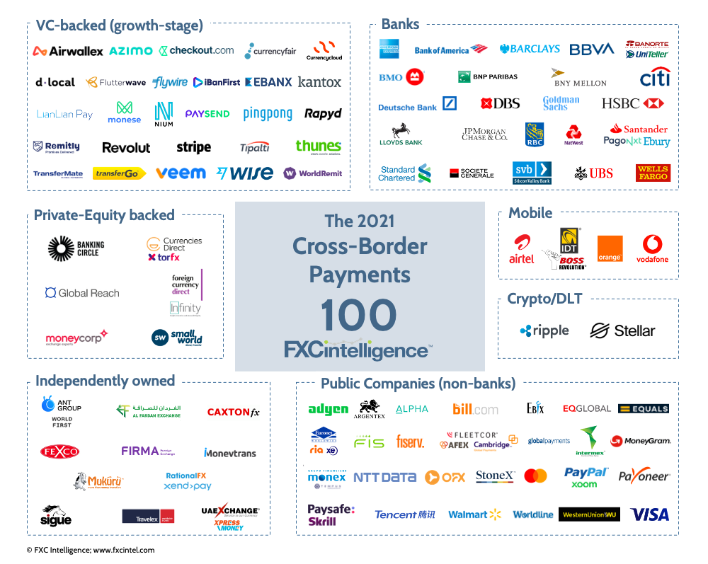 The 2021 Cross-Border Payments 100 market map from FXC Intelligence