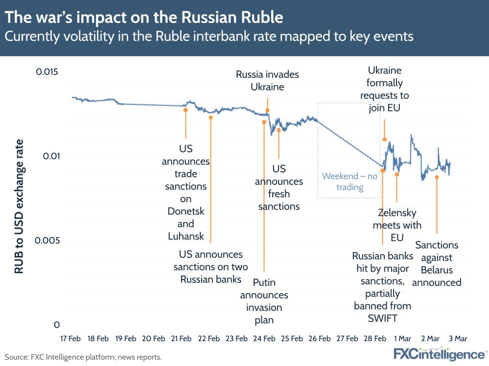 Currently volatility in the Ruble interbank rate mapped to key events