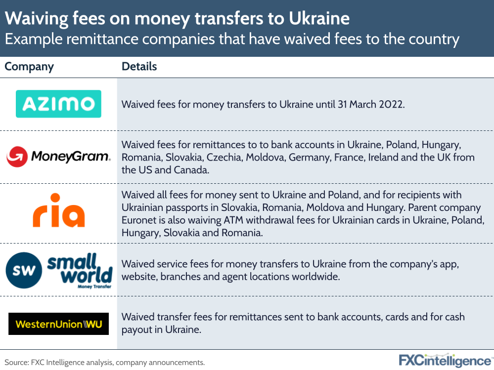 Remittance companies that have waived fees to Ukraine