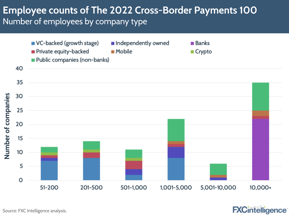 Employee counts of The 2022 Cross-Border Payments 100 