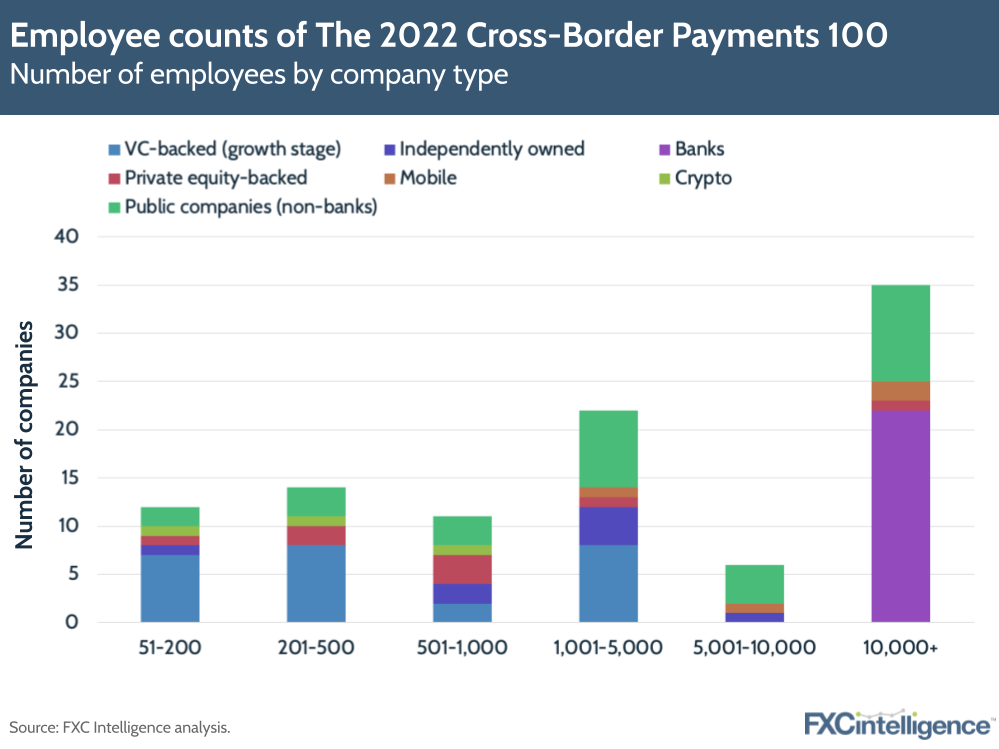 Employee counts of The 2022 Cross-Border Payments 100