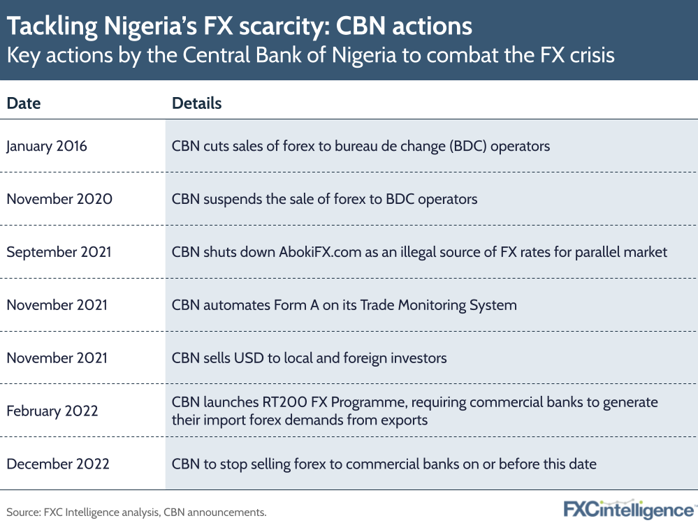 Key actions by the Central Bank of Nigeria to combat the FX crisis