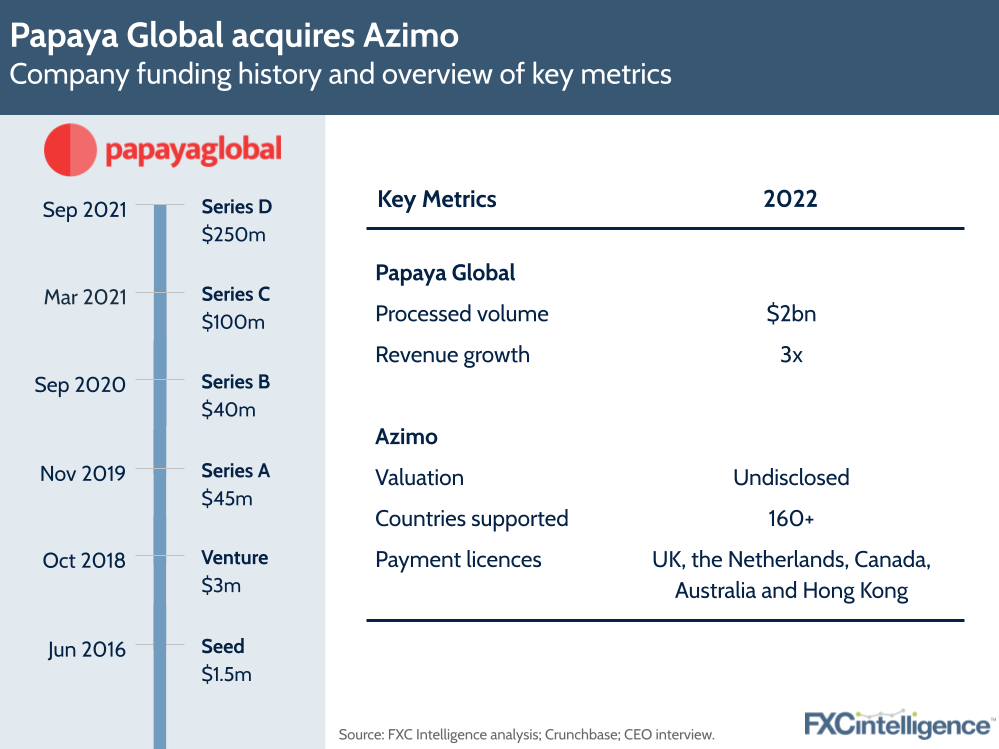 Papaya Global acquires Azimo – company funding history and overview of key metrics