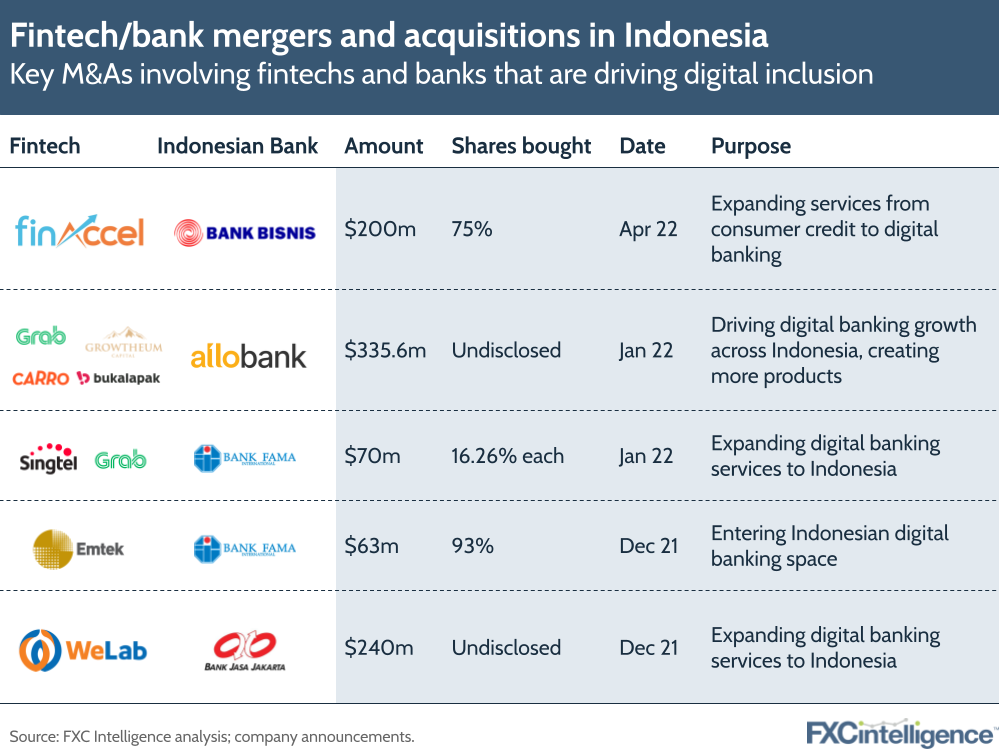 Key M&As involving fintechs and banks that are driving digital inclusion