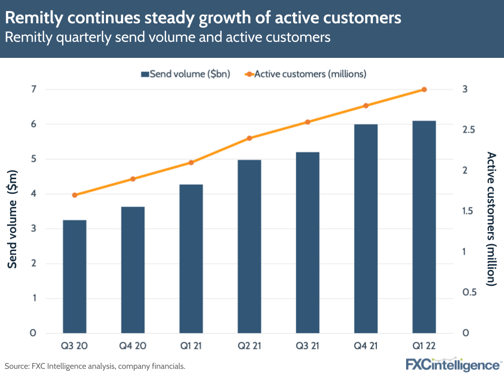 Remitly continues steady growth of active customers: Remitly quarterly send volume and active customer numbers
