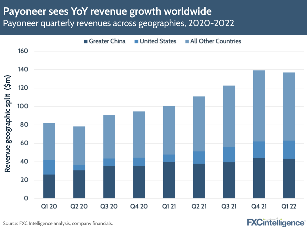 Payoneer sees YoY revenue growth worldwide
Payoneer quarterly revenues across geographies, 2020-2022
