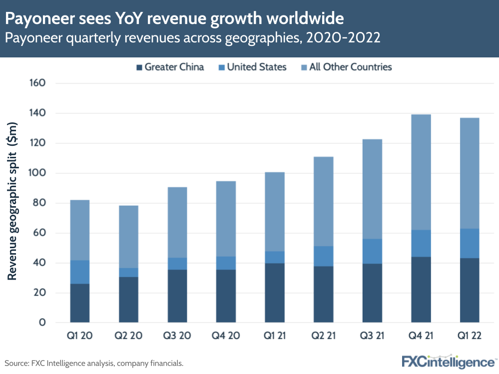 Payoneer sees YoY revenue growth worldwide
Payoneer quarterly revenues across geographies, 2020-2022