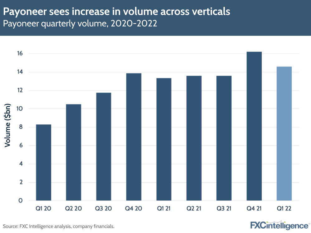 Payoneer sees increase in volume across verticals
Payoneer quarterly volume, 2020-2022