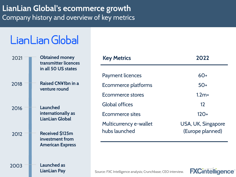 LianLian Global company history and key metrics
