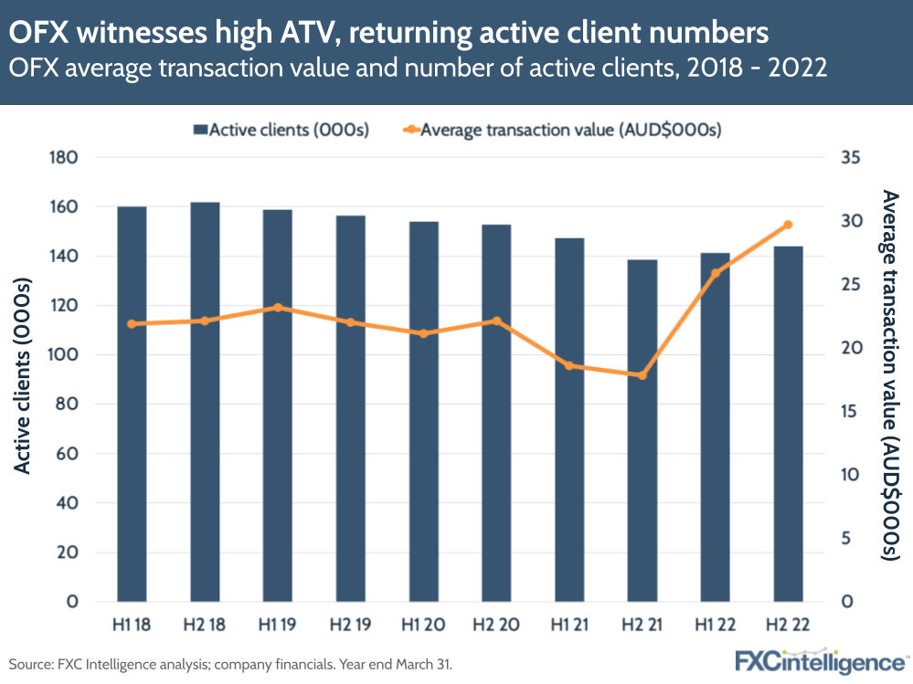 OFX average transaction value and number of active clients, 2018-2022
