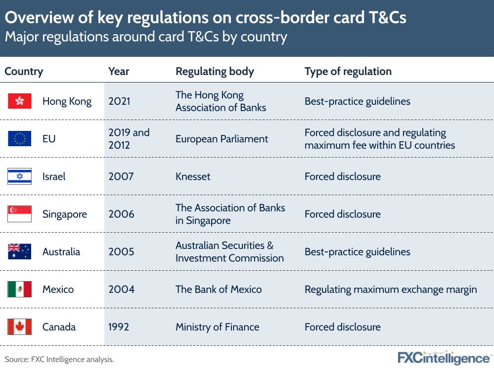 Overview of key regulations on cross-border card T&Cs: Major regulations around card T&Cs by country
