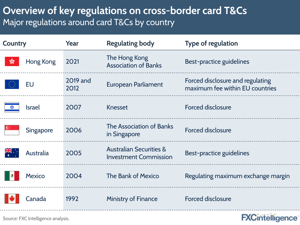 Overview of key regulations on cross-border card T&Cs: Major regulations around card T&Cs by country